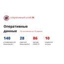 10 новых случаев коронавируса выявлено в Новосибирской области