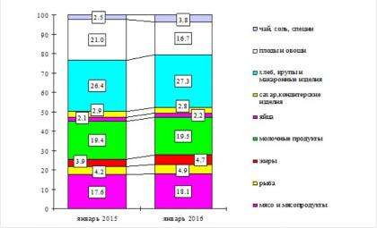 Структура стоимости основных продуктов питания (инфографика Новосибирскстат)